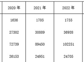 公务员考试真题行测专项训练之资料分析，表格资料题，2025国考行政执法116～120